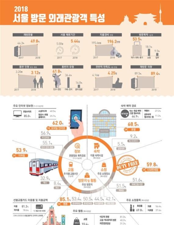 서울을 방문한 외국인 관광객들의 특성. 서울시 제공