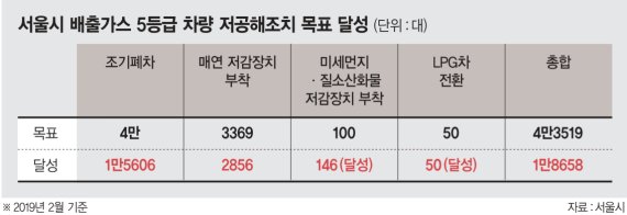 배출가스 5등급 차량 '저공해 조치' 신청 급증.. 서울시, 미세먼지 추경 889억 편성