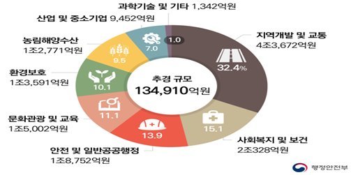 2019년 자치단체 1회 추경 분야별 세출예산 현황(4월16일 기준)