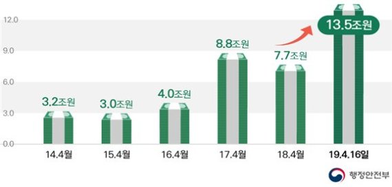 최근 5년 간 4월까지 자치단체 추경 규모