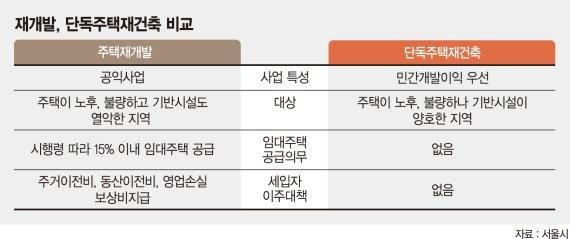 경실련 "재건축사업 임대주택 의무 건립 부활해야"