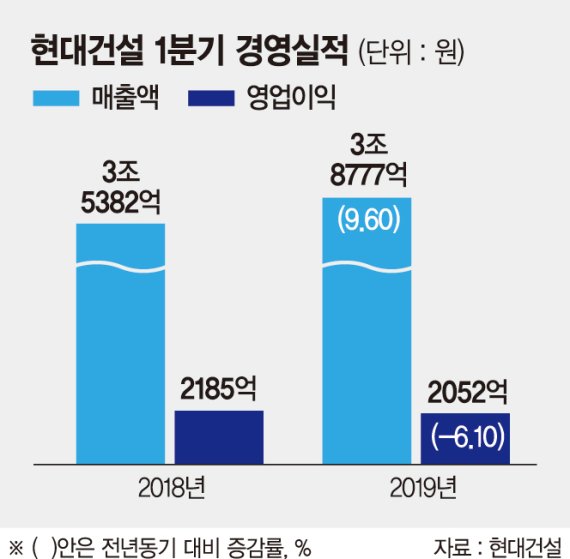 현대건설 첫 성적표 기대이상.. '1조 클럽' 재가입 노린다