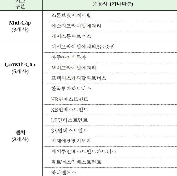 [fn마켓워치]3000억 성장지원펀드 미드캡에 케이스톤·SG PE·스톤브릿지