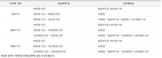 근로장려금 지급액 계산