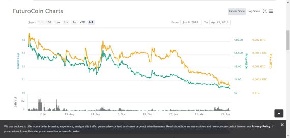 퓨트로코인 추이, 상장 이래 89% 가까이 하락세를 보이고 있다. /자료= '코인마켓캡' 사이트 화면 캡쳐