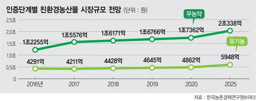 친환경 농산물 시장 급성장.. 2025년 2조6000억 규모 [웰빙시대, 건강한 먹거리]