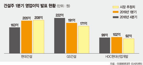 건설주 1분기 '깜짝실적'… 주가 바닥 찍고 기지개 편다