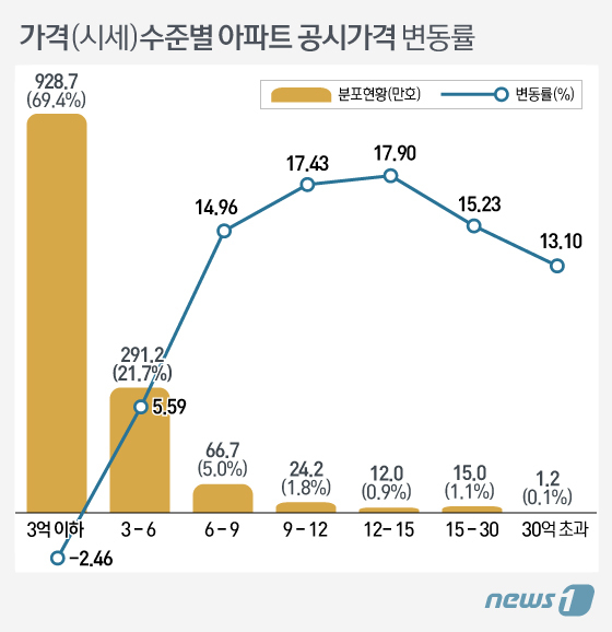 시세 9~12억 서울 아파트 '보유세 136만원↑'.. 분당은?