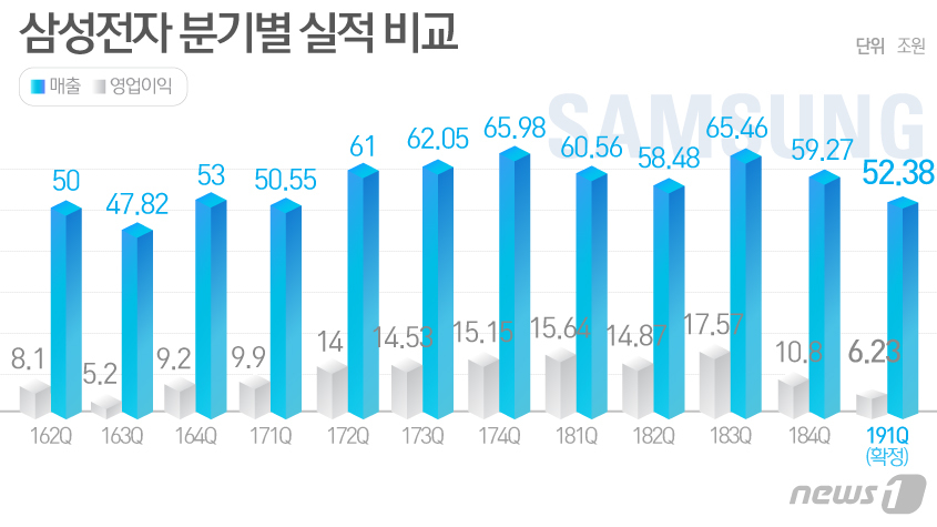 지난해 비교 영업이익 60% 이상 '뚝'.. 삼성전자 최악의 1분기