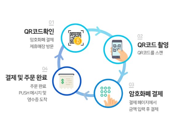 암호화폐 거래소 캐셔레스트를 운영하는 뉴링크가 암호화폐 '캡코인'을 일상생활에서 현금과 동일하게 사용할 수 있도록하는 자체 결제 시스템 '캡페이(가칭)'를 선보인다.