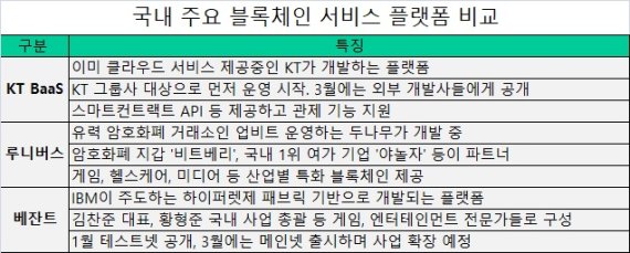 '블록체인의 아마존 노린다' BaaS 경쟁 가열... KT-루니버스-베잔트 3파전