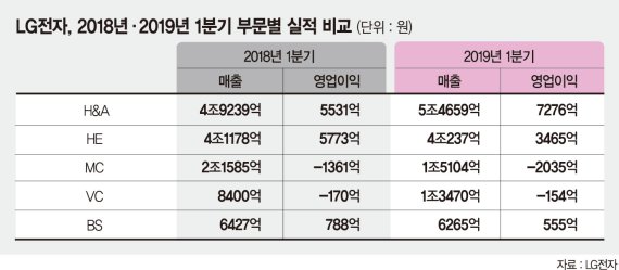 LG전자 ‘효자’ 생활가전 역대급 실적… 스마트폰도 적자폭 줄이는 데 성공 [IT기업 실적 발표]