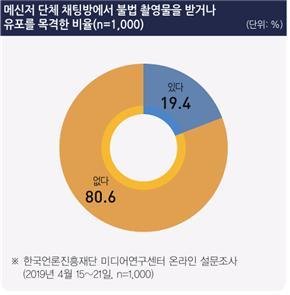 단체 채팅방에서 불법 촬영물 받거나 유포 목격 19.4%