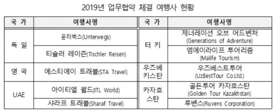 서울시, 유럽·중동·중앙아시아 여행사와 '서울관광상품' 개발