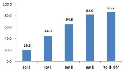 연령대별 고혈압 인지율(2013~2017년)