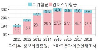 스마트폰 과의존 실태. 통계청 제공