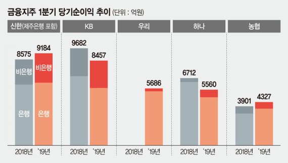 금융지주 M&amp;A로 비은행순익 느는데… 농협은 주춤