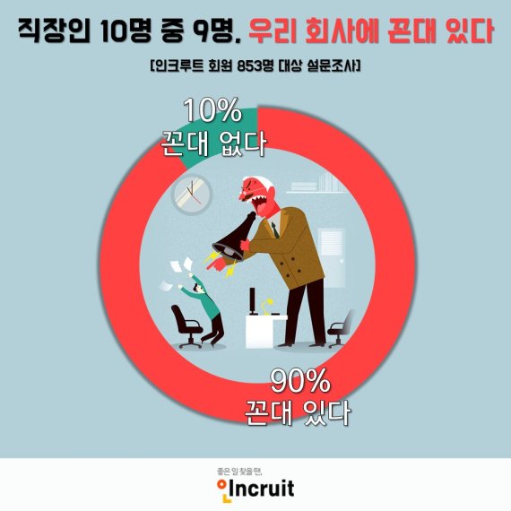 직장인 90% "우리 회사에 꼰대 있다".. 직급은?