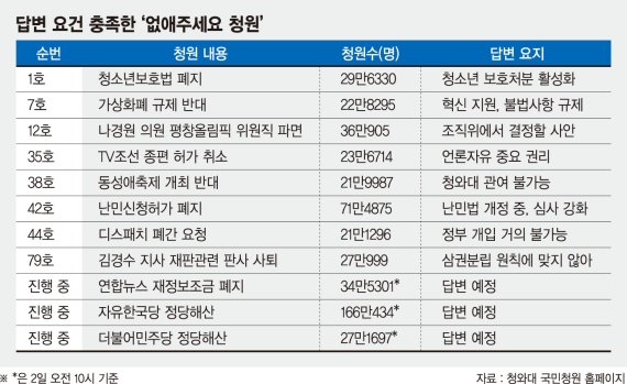 쏟아지는'없애달라 국민청원' 분노인가, 민의인가?