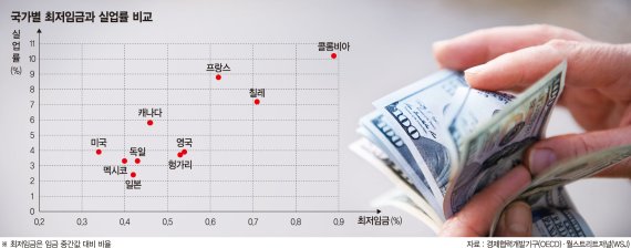 프랑스, 확 올리니 실직 급증… 독일, 찔끔 올리니 소득 제자리 [각국 최저임금 인상 실험중]