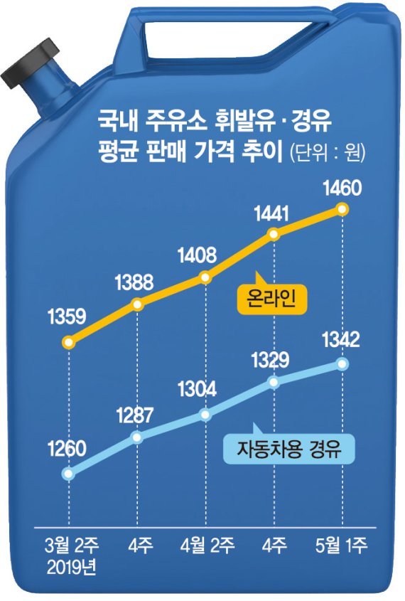 이르면 내주 ‘휘발유 1L=1700원 시대’