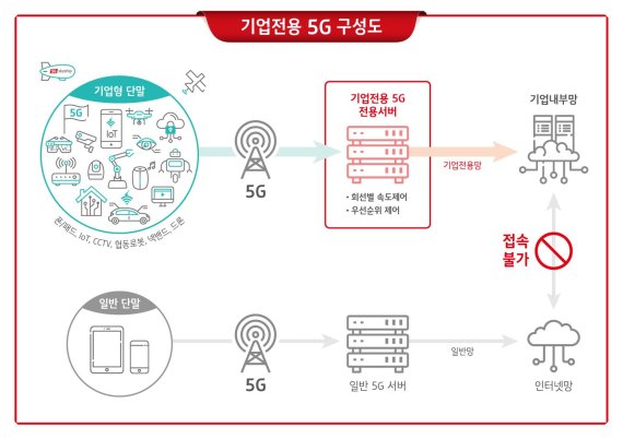 기업전용 5G 개념도. KT 제공