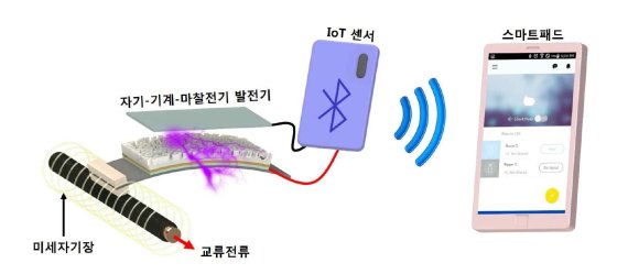 재료연구소 분말세라믹연구본부 황건태 박사 연구팀이 버려지는 자기장을 이용해 전기에너지를 생산하는 세계 최고 성능의 소재와 에너지 발전기를 개발하는데 성공했다. 사진=재료연구소