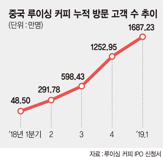 [특파원 리포트]중국의 커피전쟁… 토종 루이싱, 스타벅스 아성 무너뜨릴까