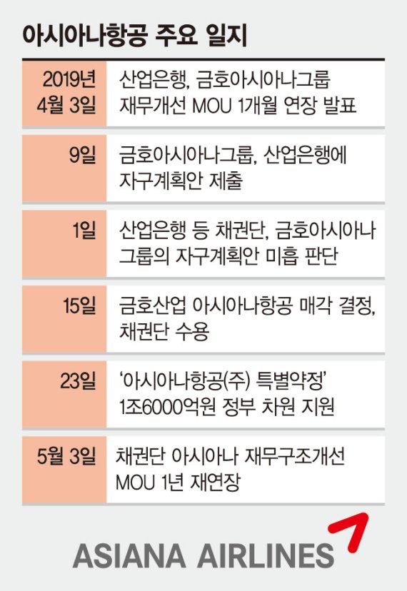 '아시아나 MOU'이미 끝냈다 [아시아나 매각 작업]