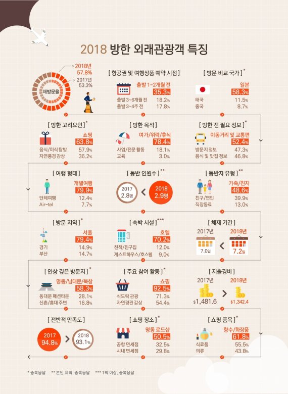 2018 외래관광객 실태조사 인포그래픽.JPG