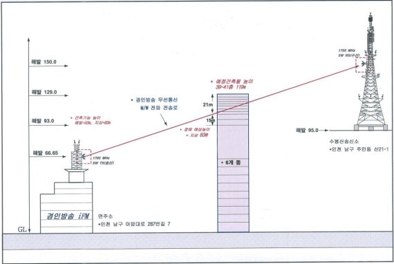 인천 미추홀구 학익동 경인방송 본사에 설치된 안테나와 주안 수봉산 송신소를 잇는 직선상에 고층 오피스텔 신축 공사가 진행돼 전파 전송로를 가로막으면서 전파 장애 현상이 빚어지고 있다. 그림은 경인방송 전파 전송로 조감도.