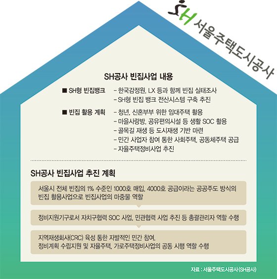 SH공사 서울시내 낡은 빈집, 주민 '희망하우스'로 바꾼다