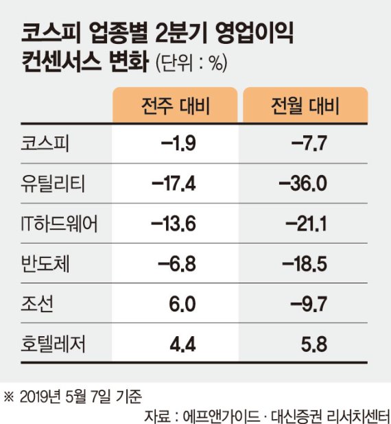 반도체·IT 우울한 업황에… 상장사 2분기 실적도 '먹구름'