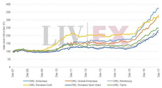 프랑스 부르고뉴를 대표하는 DRC 와인들의 최근 10년간 가격변동 추이(자료=런던국제와인거래소)