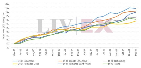 프랑스 부르고뉴를 대표하는 DRC 와인들의 최근 2년간 가격변동 추이(자료=런던국제와인거래소)