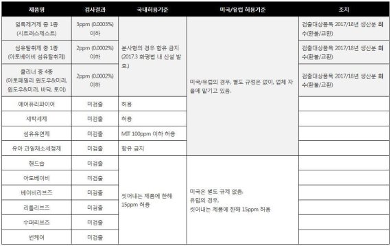 쁘띠엘린, 에티튜드 130여종 전수조사...6종 회수