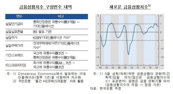 [통화신용정책보고서]"2017년 3분기 이후 금융 완화 축소 중...경기부양 효과도 줄어"