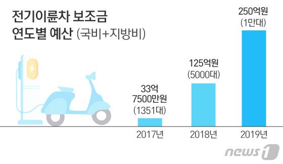 중국산 전기이륜차 100만원 제품 사면 보조금이 230만원