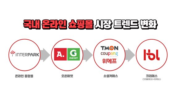 온라인 쇼핑도 콘텐츠 시대… '크리머스'가 뜬다