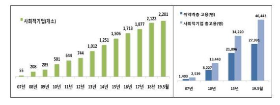 고용부, 에이유디 등 65개기관 '사회적기업' 인증