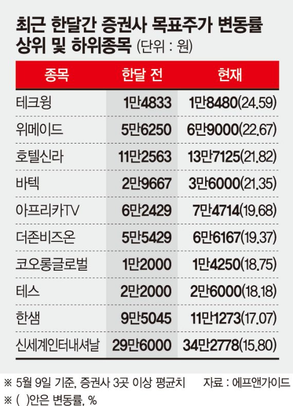 테크윙·위메이드, 실적부진에도 '장밋빛 전망' 목표가 껑충