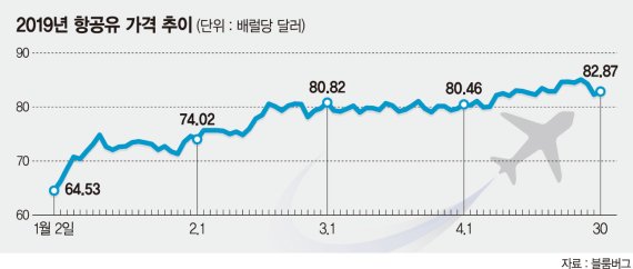 아시아나도 만지작… 항공업계 국내선 운임 인상 초읽기