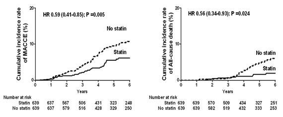 75세 이상 노인에서 스타틴 복용에 따른 심혈관질환 발생과 사망률 감소