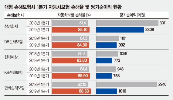 순익 급감 손보사… 車보험료 내달 1.5% 안팎 인상 유력