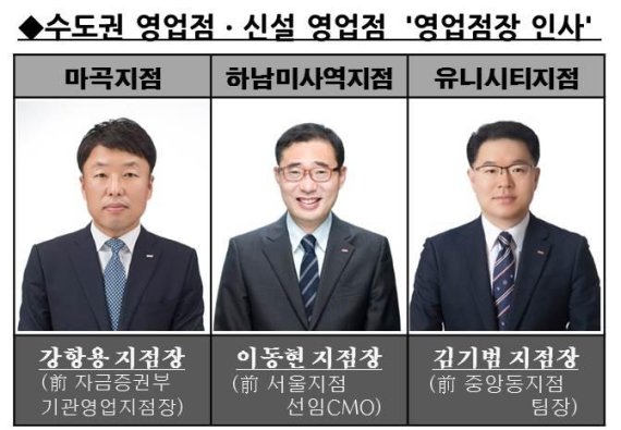 BNK경남은행, 수도권 점포 확대…영업점장 인사