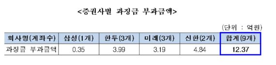 금융당국, 이건희 차명계좌에 12억 과징금 부과