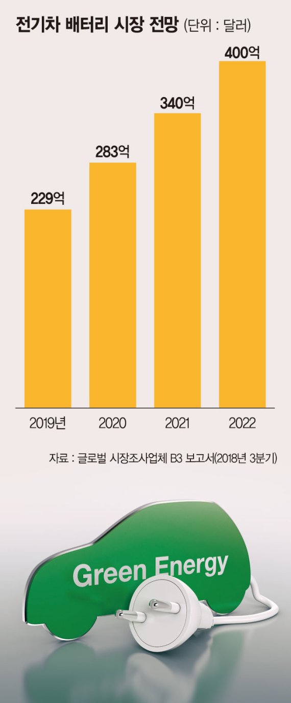 SK이노베이션 5兆 해외 투자..中에 5799억 들여 두번째 공장 [배터리 ‘글로벌 경쟁력 제고’]