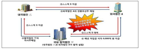 국세청, 특허·BR거래·신탁 등 신종 해외탈세 104명 '메스'