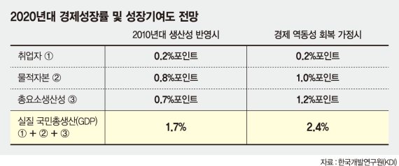 "한국 경제, 추세적 하락 진입… 2020년대 1%대 성장"