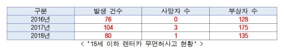 ▲최근 3년간 발생한 18세 이하 렌터카 무면허사고 현황 [도로교통공단 제공] /사진=fnDB